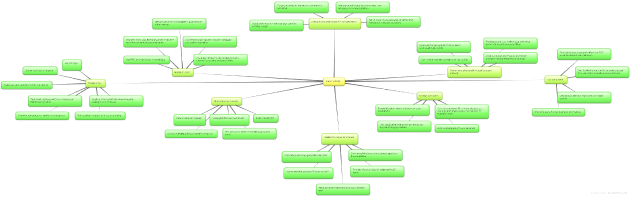 Digital Nomad Mindmap